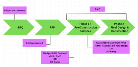 What is Progressive Design Build and Why Does It Make Coffee Taste Better?